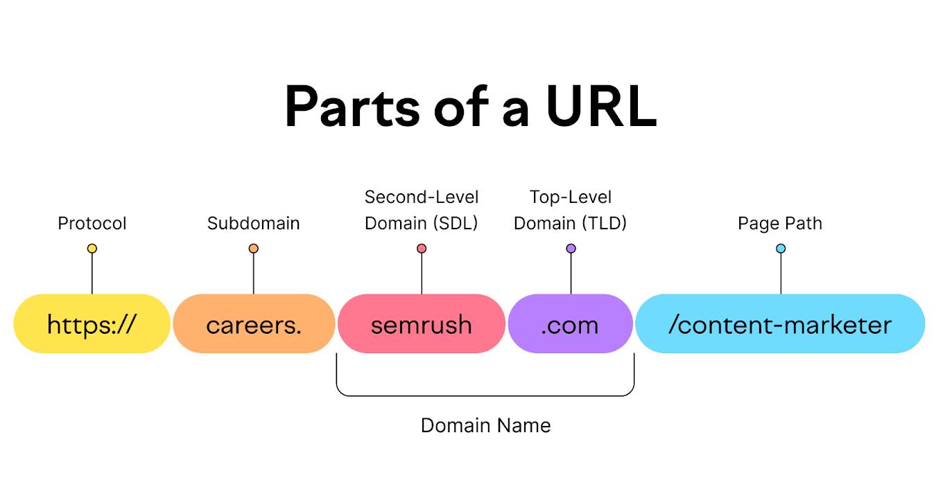 Khi nào nên sử dụng sub domain hay sub path?