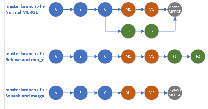 git merge and rebase