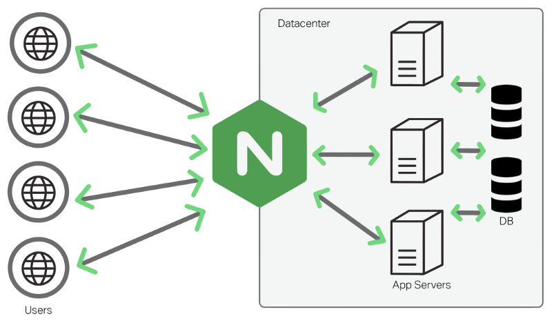 Nginx là gì