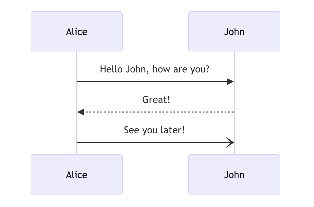 Sequence diagram