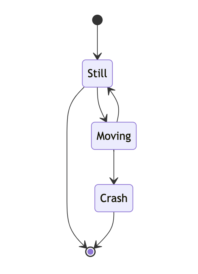 state diagram