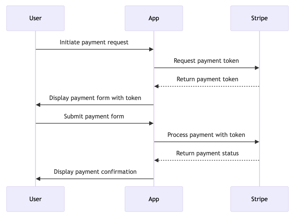 Stripe payment